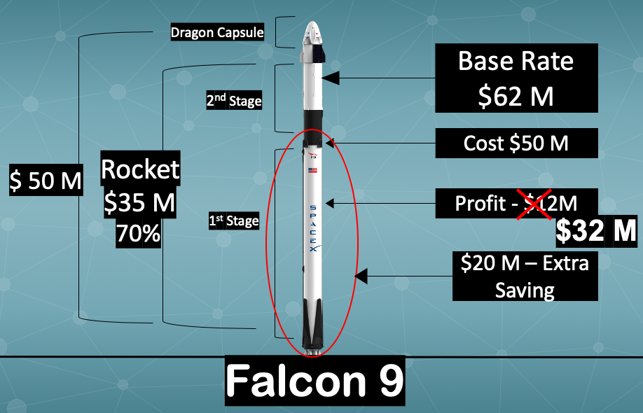 How SpaceX makes money SpaceX Business Model Alkit Jain