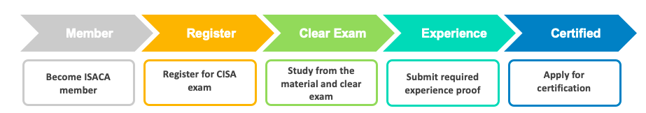 cisa exam process